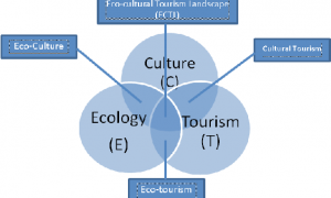 Eco culture tourism